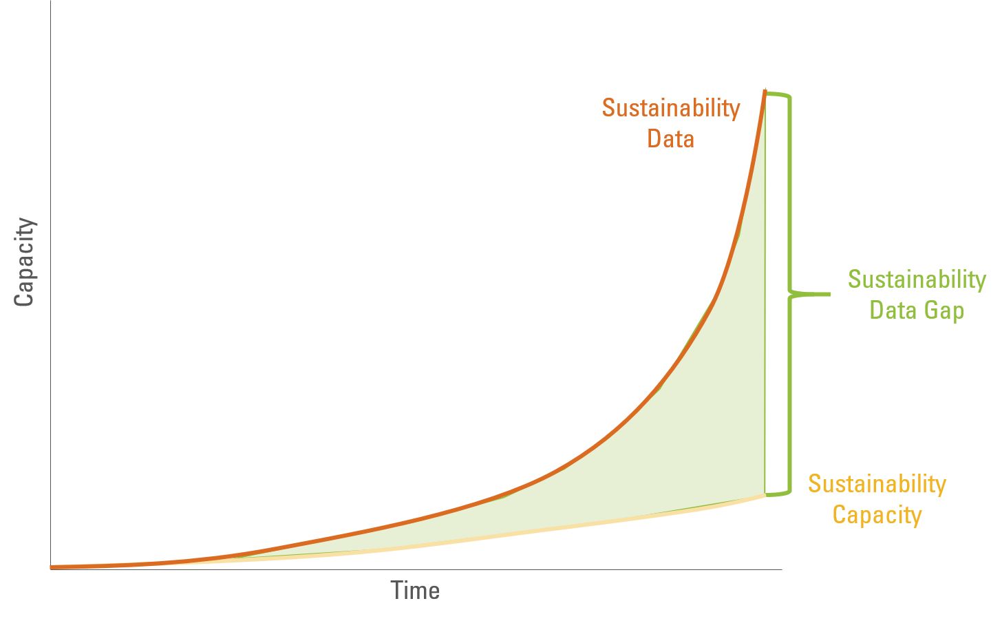 Sustainability Data Gap